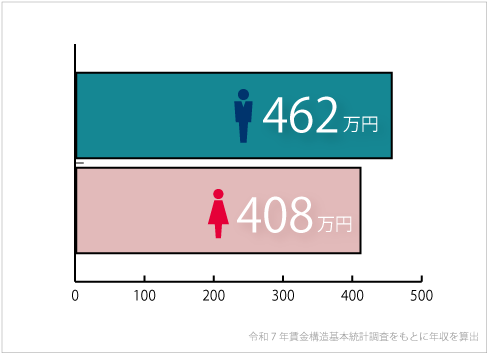 バス運転手の給料に男女差があるって本当!?