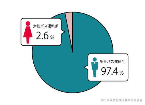 バス運転手の男女の割合グラフ