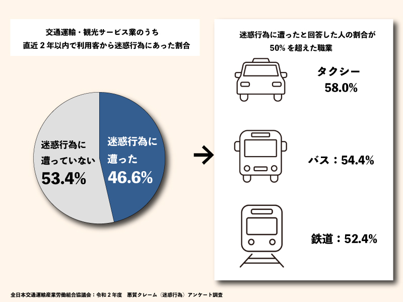 全日本交通運輸産業労働組合協議会が2021年に行った「悪質クレーム（迷惑行為）アンケート調査」の内容