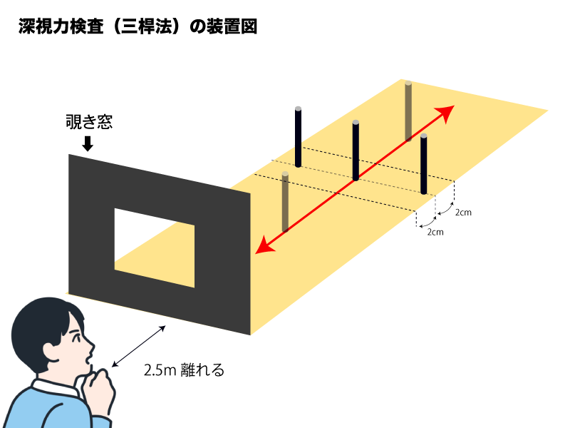 深視力検査の装置図